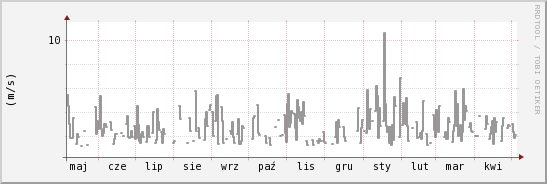wykres przebiegu zmian średnia prędkość wiatru