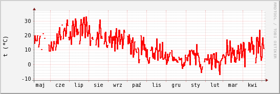 wykres przebiegu zmian temp powietrza