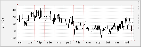 wykres przebiegu zmian windchill temp.