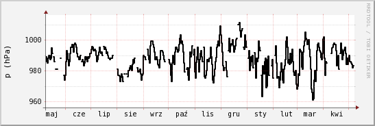 wykres przebiegu zmian ciśnienie