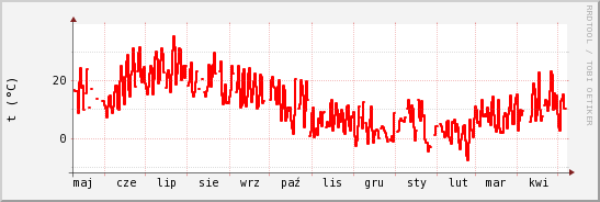 wykres przebiegu zmian temp powietrza