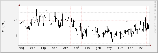 wykres przebiegu zmian windchill temp.