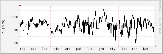 wykres przebiegu zmian ciśnienie