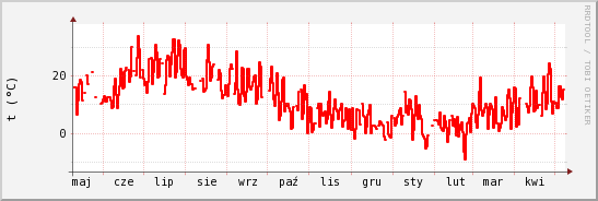 wykres przebiegu zmian temp powietrza