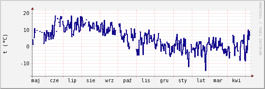 wykres przebiegu zmian temp. punktu rosy