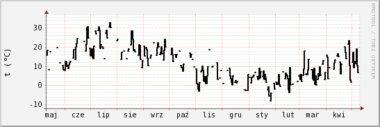 wykres przebiegu zmian windchill temp.