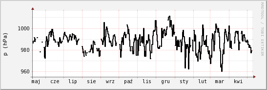 wykres przebiegu zmian ciśnienie