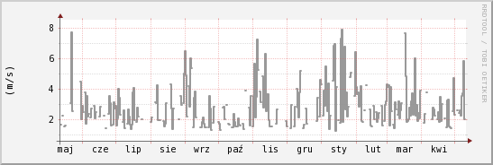 wykres przebiegu zmian średnia prędkość wiatru