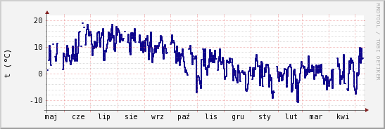 wykres przebiegu zmian temp. punktu rosy