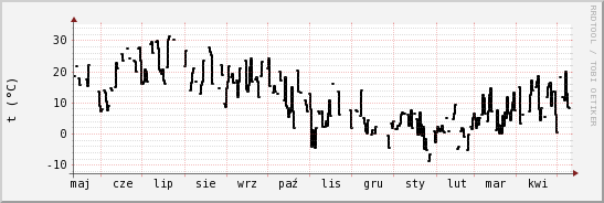 wykres przebiegu zmian windchill temp.