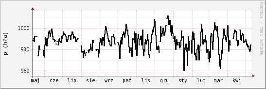 wykres przebiegu zmian ciśnienie