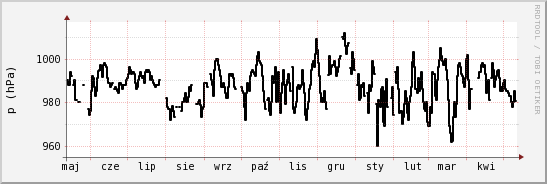 wykres przebiegu zmian ciśnienie