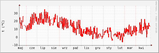 wykres przebiegu zmian temp powietrza