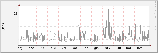 wykres przebiegu zmian średnia prędkość wiatru