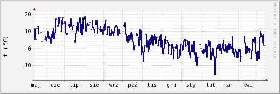 wykres przebiegu zmian temp. punktu rosy
