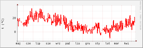 wykres przebiegu zmian temp powietrza
