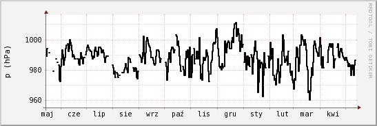 wykres przebiegu zmian ciśnienie