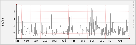 wykres przebiegu zmian średnia prędkość wiatru