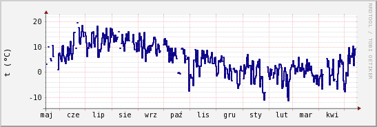 wykres przebiegu zmian temp. punktu rosy