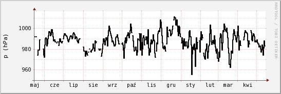 wykres przebiegu zmian ciśnienie