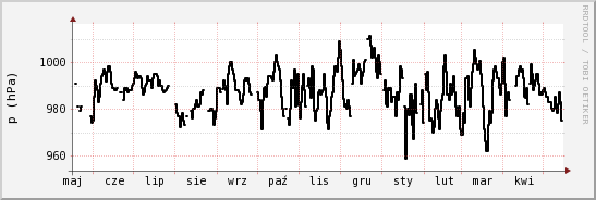 wykres przebiegu zmian ciśnienie