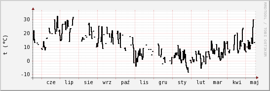 wykres przebiegu zmian windchill temp.