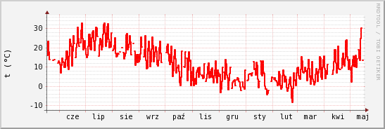 wykres przebiegu zmian temp powietrza