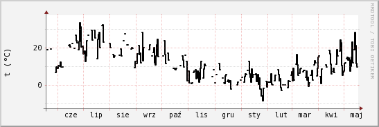 wykres przebiegu zmian windchill temp.