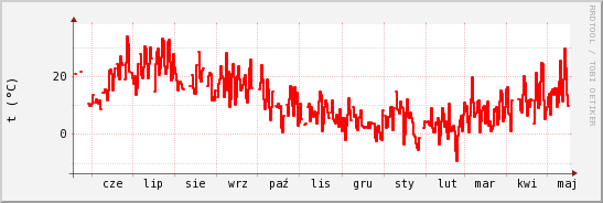 wykres przebiegu zmian temp powietrza