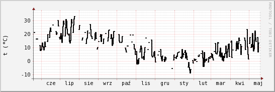 wykres przebiegu zmian windchill temp.