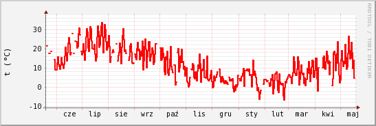 wykres przebiegu zmian temp powietrza