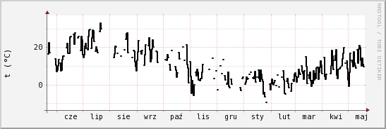 wykres przebiegu zmian windchill temp.