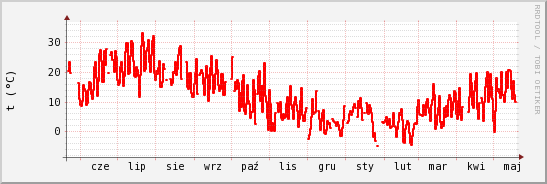 wykres przebiegu zmian temp powietrza