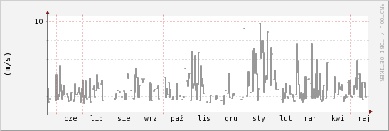 wykres przebiegu zmian średnia prędkość wiatru