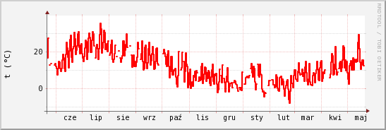wykres przebiegu zmian temp powietrza