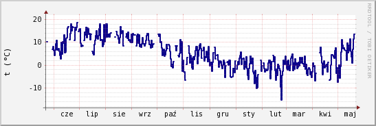 wykres przebiegu zmian temp. punktu rosy