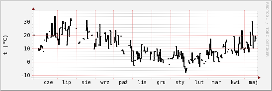 wykres przebiegu zmian windchill temp.