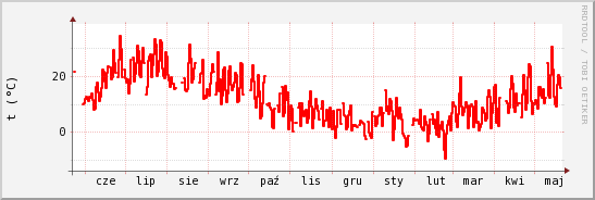 wykres przebiegu zmian temp powietrza