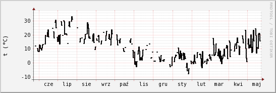 wykres przebiegu zmian windchill temp.
