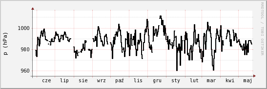 wykres przebiegu zmian ciśnienie