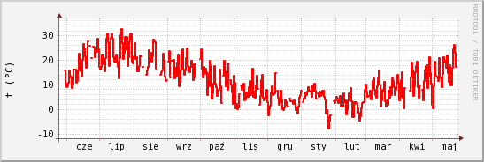 wykres przebiegu zmian temp powietrza