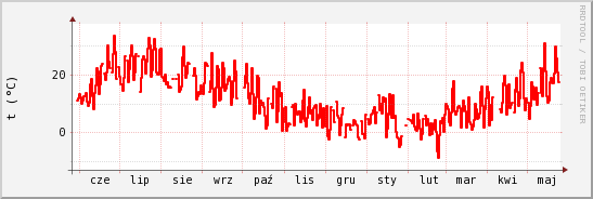 wykres przebiegu zmian temp powietrza