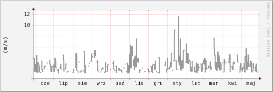 wykres przebiegu zmian średnia prędkość wiatru