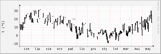 wykres przebiegu zmian windchill temp.