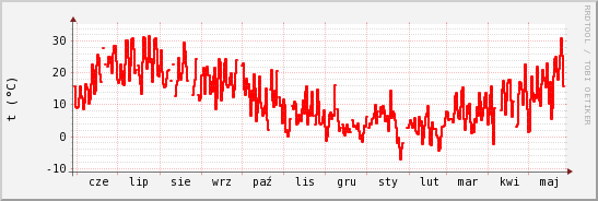 wykres przebiegu zmian temp powietrza