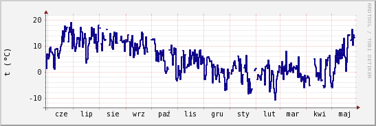 wykres przebiegu zmian temp. punktu rosy