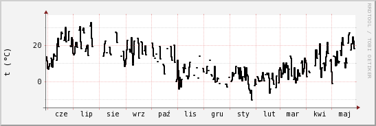 wykres przebiegu zmian windchill temp.