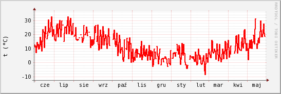 wykres przebiegu zmian temp powietrza