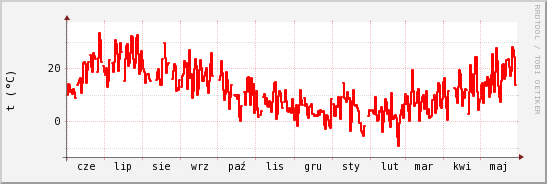 wykres przebiegu zmian temp powietrza