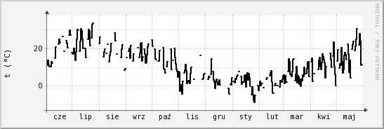 wykres przebiegu zmian windchill temp.